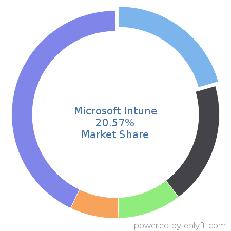 Microsoft Intune market share in Mobile Device Management is about 20.57%