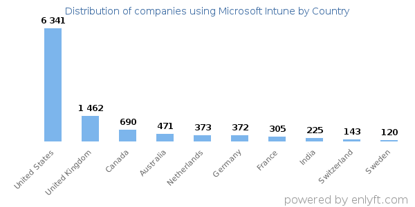 Microsoft Intune customers by country