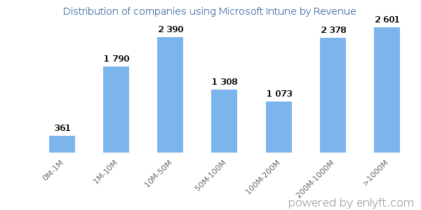 Microsoft Intune clients - distribution by company revenue