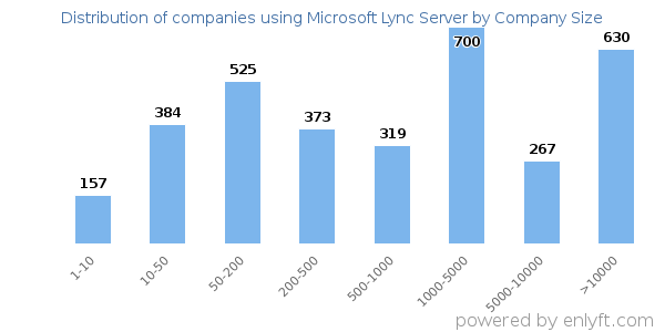 Companies using Microsoft Lync Server, by size (number of employees)