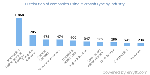 Companies using Microsoft Lync - Distribution by industry