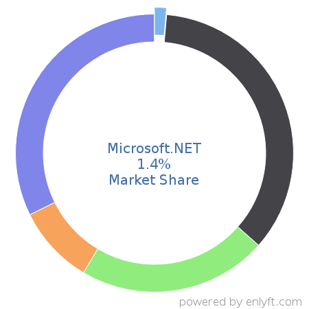 Microsoft.NET market share in Software Frameworks is about 1.4%