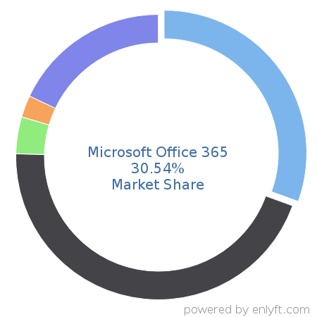 Microsoft Office 365 market share in Office Productivity is about 30.54%