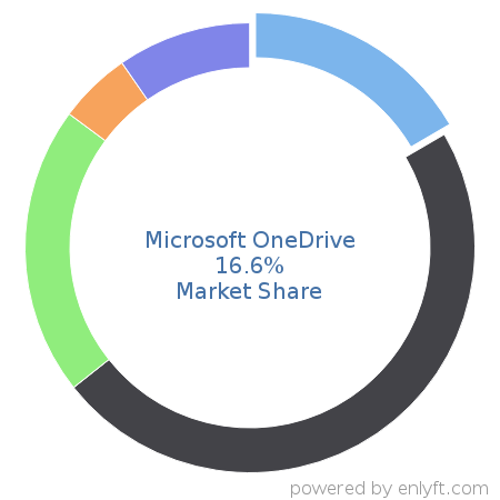 Microsoft OneDrive market share in File Hosting Service is about 16.6%
