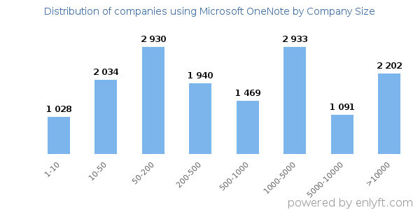 Companies using Microsoft OneNote, by size (number of employees)
