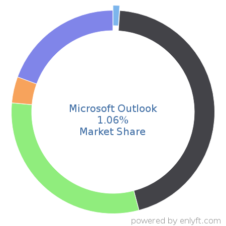 Microsoft Outlook market share in Office Productivity is about 1.08%