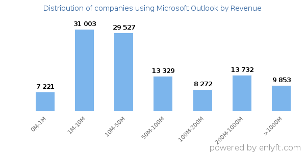 Microsoft Outlook clients - distribution by company revenue