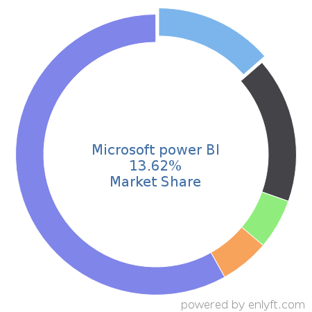 Microsoft power BI market share in Business Intelligence is about 13.62%