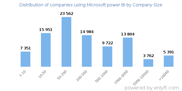 Companies using Microsoft power BI, by size (number of employees)