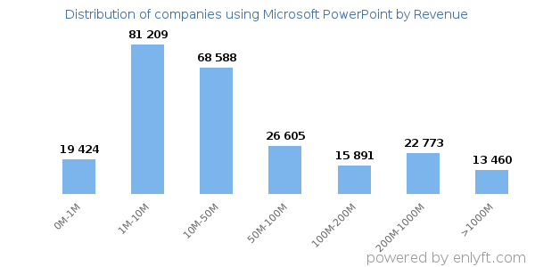 Microsoft PowerPoint clients - distribution by company revenue