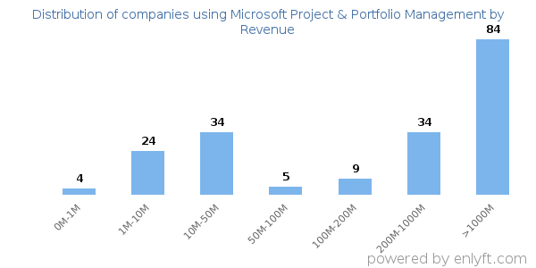 Microsoft Project & Portfolio Management clients - distribution by company revenue