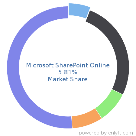 Microsoft SharePoint Online market share in Collaborative Software is about 5.81%