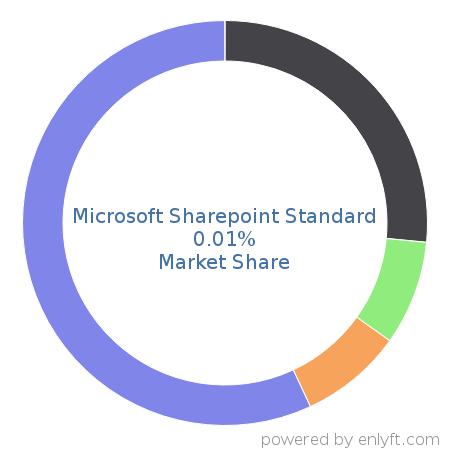 Microsoft Sharepoint Standard market share in Collaborative Software is about 0.01%