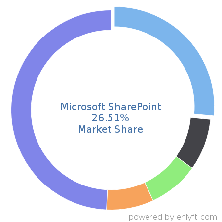 Microsoft SharePoint market share in Collaborative Software is about 26.51%