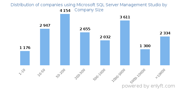 Companies using Microsoft SQL Server Management Studio, by size (number of employees)