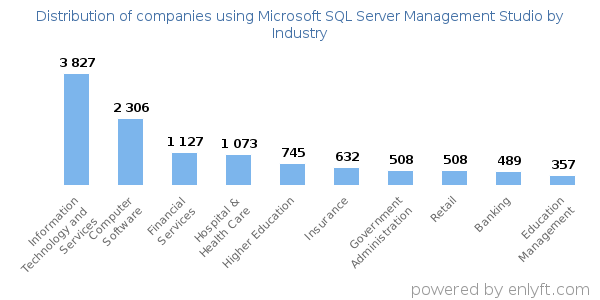 Companies using Microsoft SQL Server Management Studio - Distribution by industry
