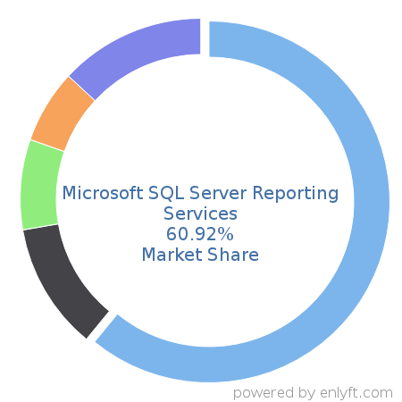 Microsoft SQL Server Reporting Services market share in Reporting Software is about 60.92%