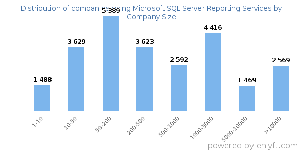 Companies using Microsoft SQL Server Reporting Services, by size (number of employees)