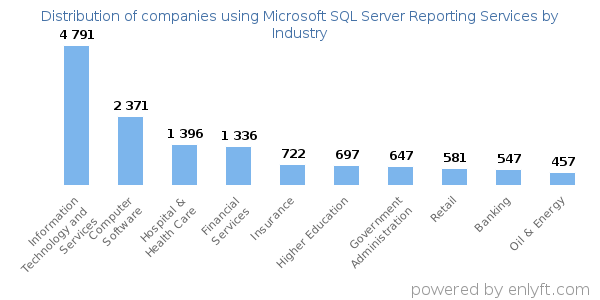 Companies using Microsoft SQL Server Reporting Services - Distribution by industry