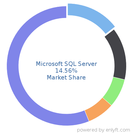 Microsoft SQL Server market share in Database Management System is about 14.56%