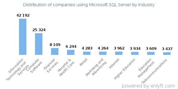Companies using Microsoft SQL Server - Distribution by industry
