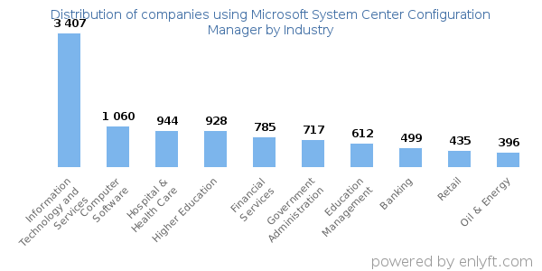 Companies using Microsoft System Center Configuration Manager - Distribution by industry