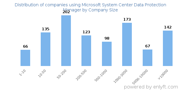 Companies using Microsoft System Center Data Protection Manager, by size (number of employees)