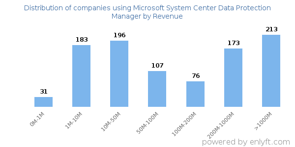 Microsoft System Center Data Protection Manager clients - distribution by company revenue