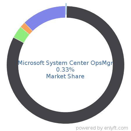 Microsoft System Center OpsMgr market share in Cloud Management is about 0.33%