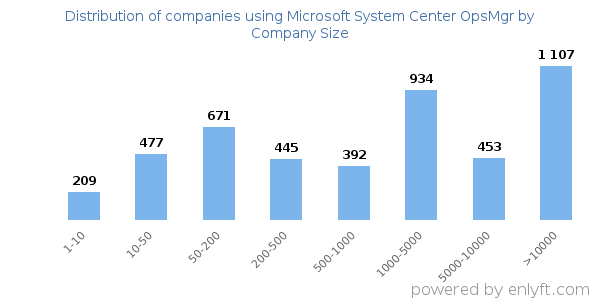 Companies using Microsoft System Center OpsMgr, by size (number of employees)