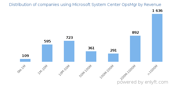 Microsoft System Center OpsMgr clients - distribution by company revenue