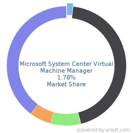 Microsoft System Center Virtual Machine Manager market share in Virtualization Management Software is about 1.78%