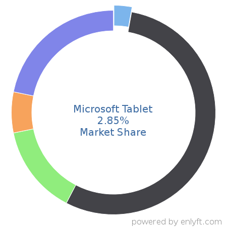 Microsoft Tablet market share in Personal Computing Devices is about 2.85%