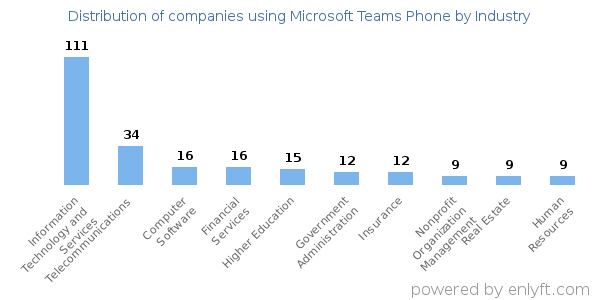 Companies using Microsoft Teams Phone - Distribution by industry