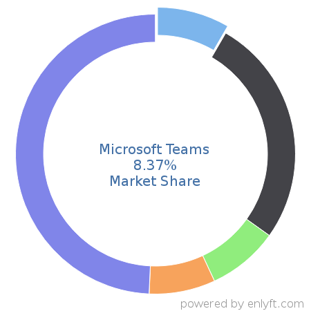 Microsoft Teams market share in Collaborative Software is about 8.36%
