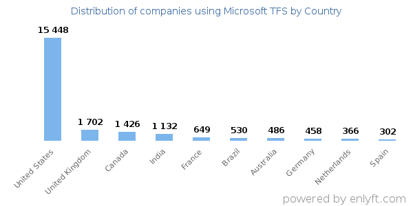 Microsoft TFS customers by country