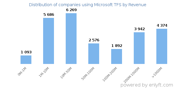 Microsoft TFS clients - distribution by company revenue