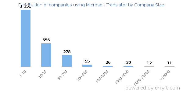 Companies using Microsoft Translator, by size (number of employees)