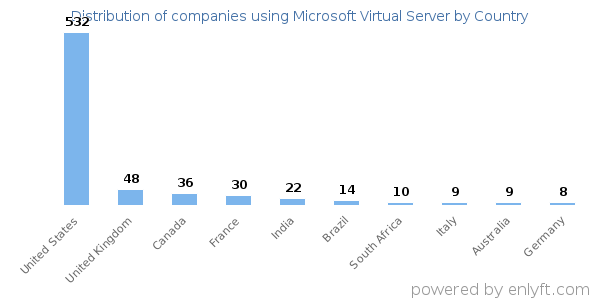 Microsoft Virtual Server customers by country