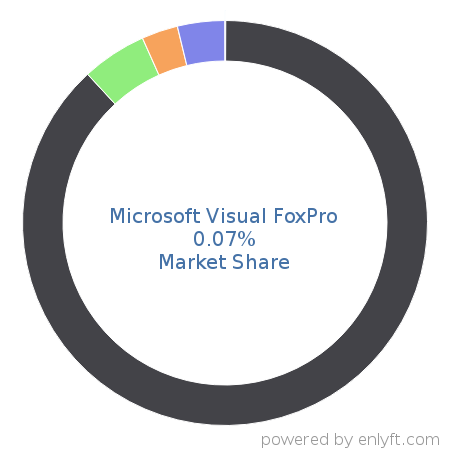Microsoft Visual FoxPro market share in Programming Languages is about 0.07%