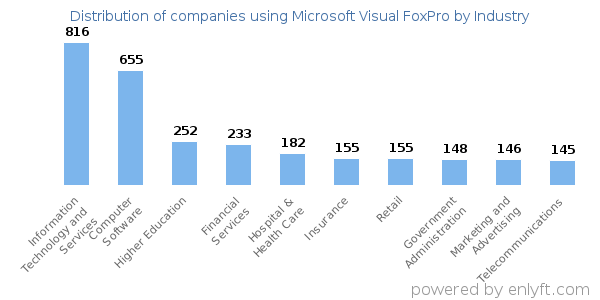 Companies using Microsoft Visual FoxPro - Distribution by industry