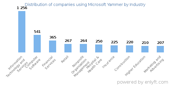 Companies using Microsoft Yammer - Distribution by industry