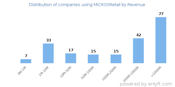 MICROSRetail clients - distribution by company revenue