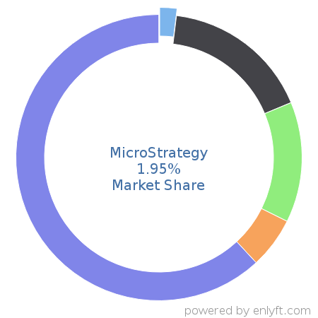 MicroStrategy market share in Business Intelligence is about 1.95%