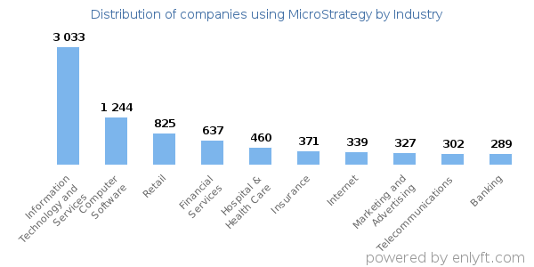 Companies using MicroStrategy - Distribution by industry