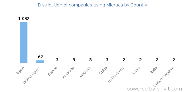 Mieruca customers by country
