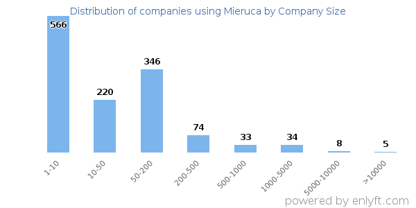 Companies using Mieruca, by size (number of employees)