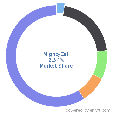 MightyCall market share in Telephony Technologies is about 2.54%
