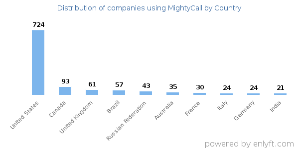 MightyCall customers by country