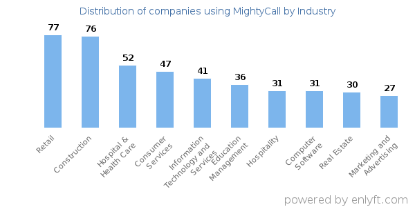 Companies using MightyCall - Distribution by industry